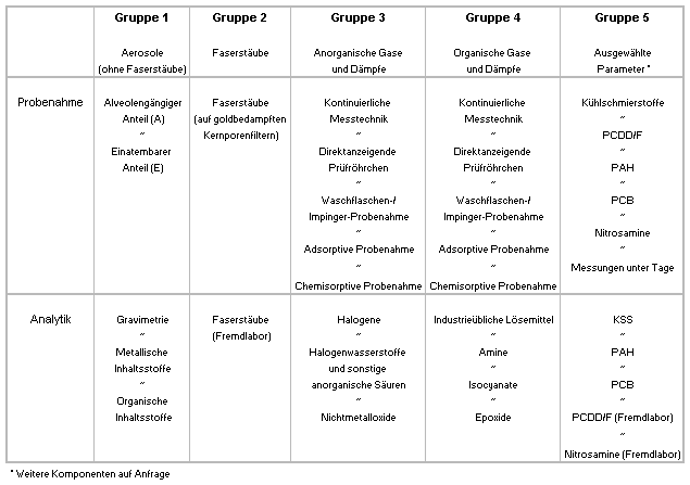 Gefahrstoffmessung Tabelle